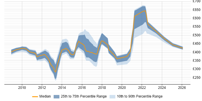 Contractor daily rate distribution trend for jobs in the UK citing PowerHA