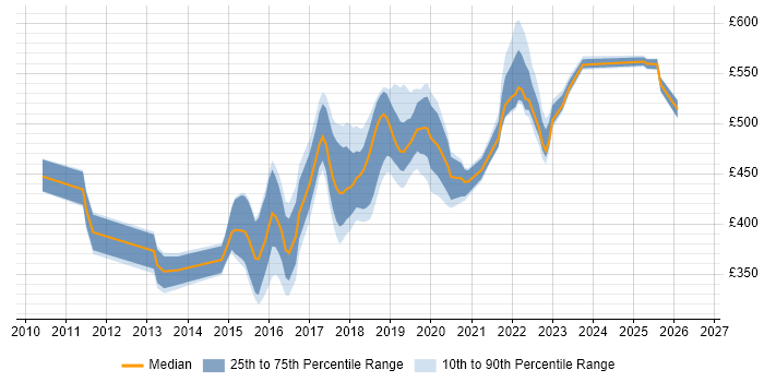 Contractor daily rate distribution trend for jobs in the UK citing PowerMock