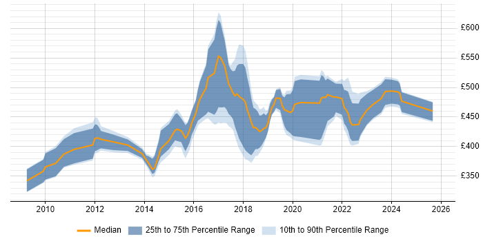 Contractor daily rate distribution trend for PowerShell Developer job vacancies in the UK