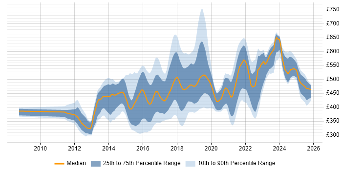 Contractor daily rate distribution trend for PowerShell Engineer job vacancies in the UK