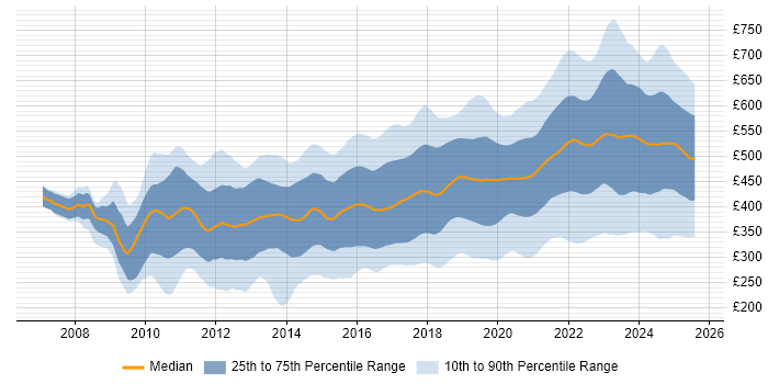 Contractor daily rate distribution trend for jobs in the UK citing PowerShell Contractor daily rate distribution trend for jobs in the UK citing PowerShell