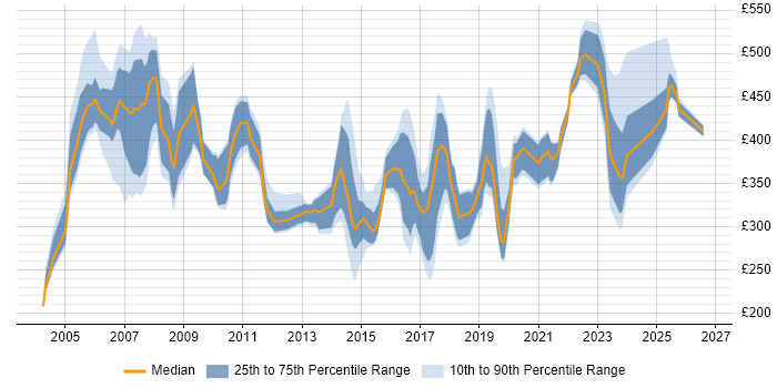 Contractor daily rate distribution trend for jobs in the UK citing PPP