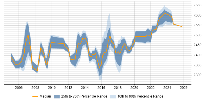 Contractor daily rate distribution trend for jobs in the UK citing PQQ