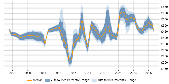 Contractor daily rate distribution trend for jobs in the UK citing Predictive Analysis Contractor daily rate distribution trend for jobs in the UK citing Predictive Analysis