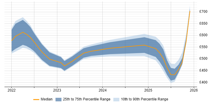 Contractor daily rate distribution trend for jobs in the UK citing Prefect