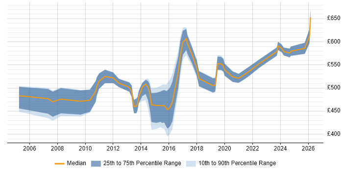 Contractor daily rate distribution trend for Presales Solution Architect job vacancies in the UK
