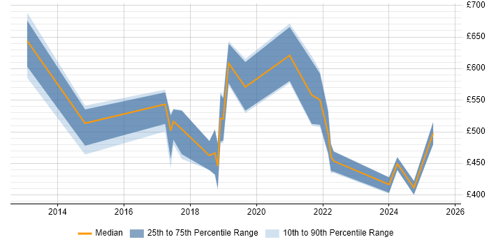 Contractor daily rate distribution trend for jobs in the UK citing Prescriptive Analytics
