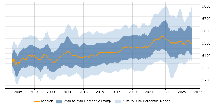 Contractor daily rate distribution trend for jobs in the UK citing Presentation Skills