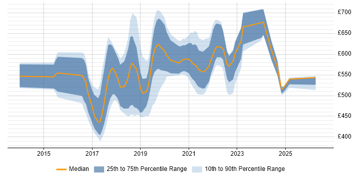 Contractor daily rate distribution trend for jobs in the UK citing Presto