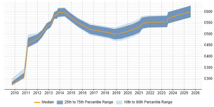 Contractor daily rate distribution trend for jobs in the UK citing Price Optimisation
