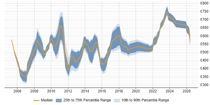 Contractor daily rate distribution trend for Pricing Manager job vacancies in the UK