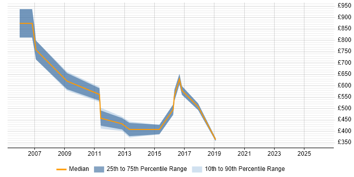 Contractor daily rate distribution trend for Pricing Specialist job vacancies in the UK