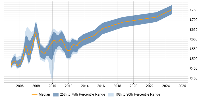 Contractor daily rate distribution trend for Prime Brokerage Business Analyst job vacancies in the UK