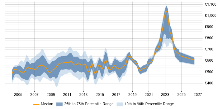 Contractor daily rate distribution trend for jobs in the UK citing Prime Brokerage