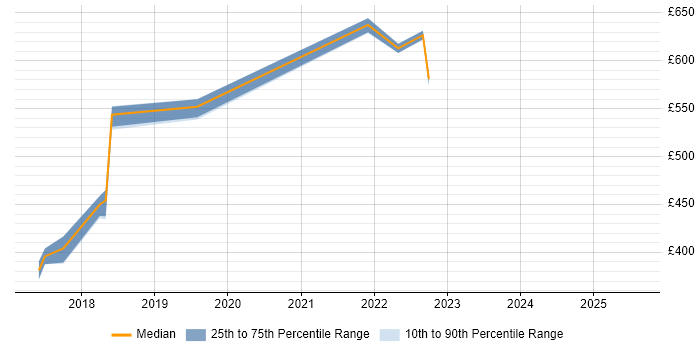 Contractor daily rate distribution trend for jobs in the UK citing PrimeNG