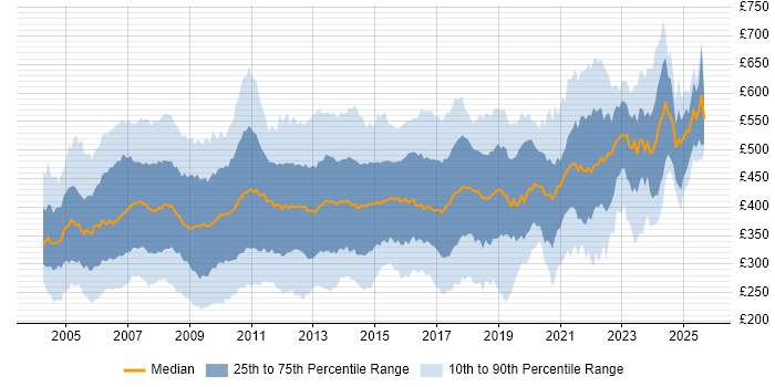 Contractor daily rate distribution trend for jobs in the UK citing PRINCE2 Certification