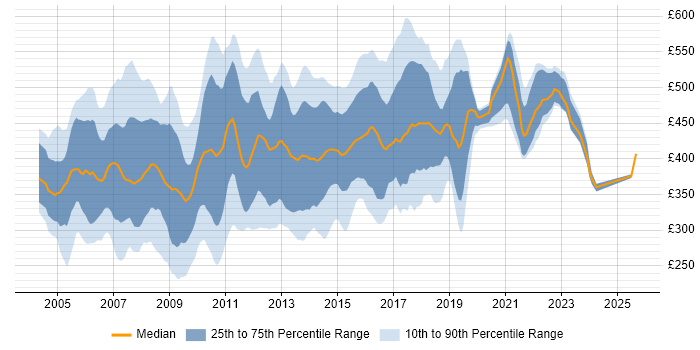 Contractor daily rate distribution trend for PRINCE2 Project Manager job vacancies in the UK