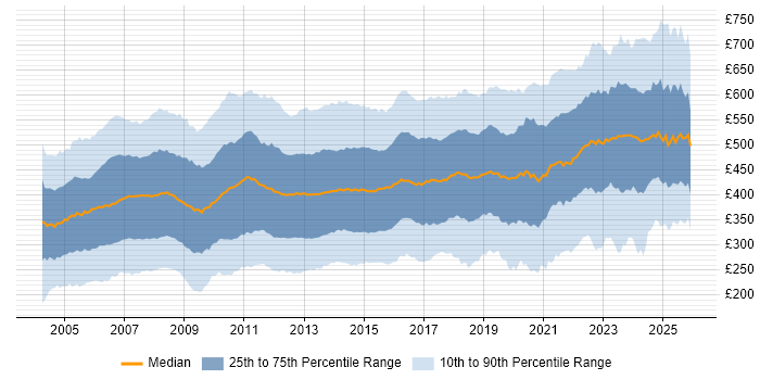 Contractor daily rate distribution trend for jobs in the UK citing PRINCE2