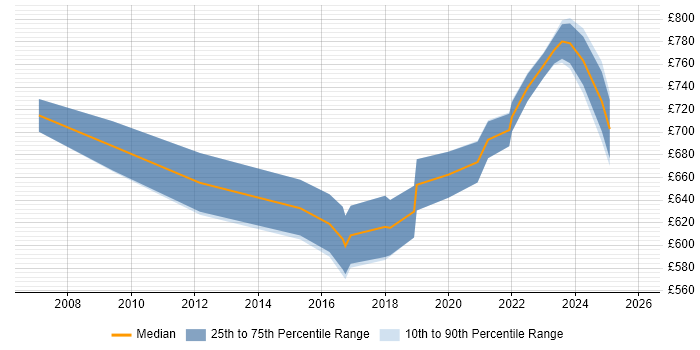Contractor daily rate distribution trend for Principal Data Architect job vacancies in the UK