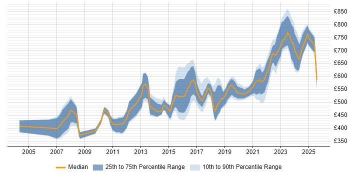 Contractor daily rate distribution trend for Principal Developer job vacancies in the UK