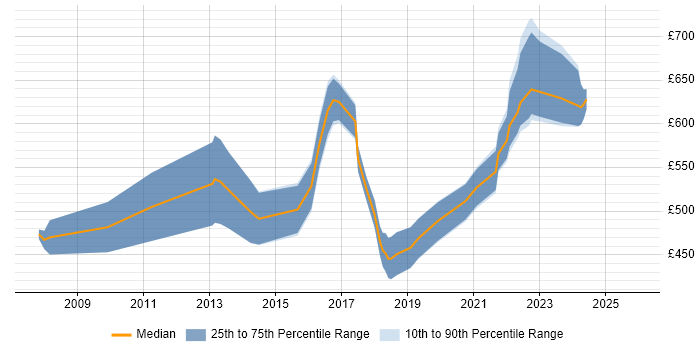 Contractor daily rate distribution trend for Principal .NET Developer job vacancies in the UK