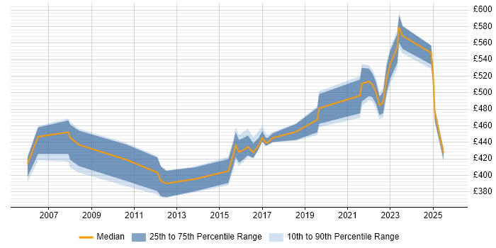 Contractor daily rate distribution trend for Principal Network Engineer job vacancies in the UK