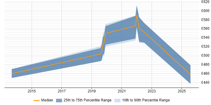 Contractor daily rate distribution trend for Principal PHP Developer job vacancies in the UK Contractor daily rate distribution trend for Principal PHP Developer job vacancies in the UK