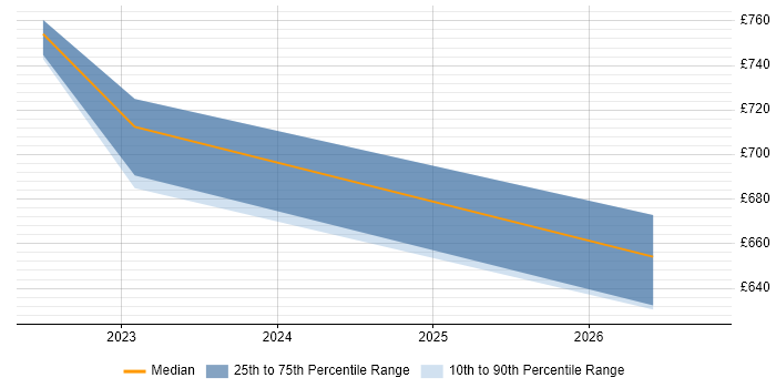 Contractor daily rate distribution trend for Principal Product Designer job vacancies in the UK