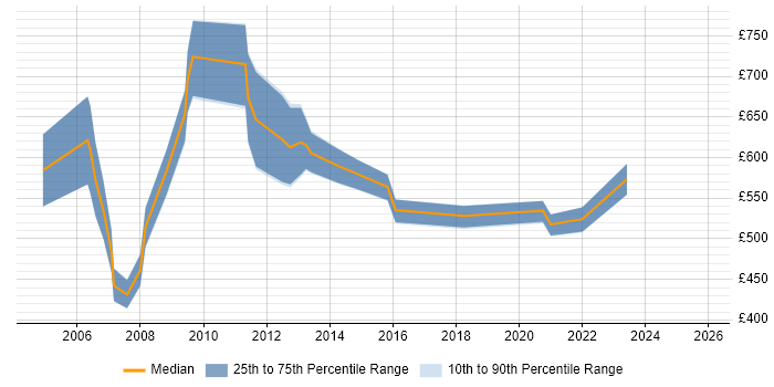 Contractor daily rate distribution trend for Principal Project Manager job vacancies in the UK