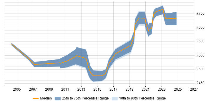 Contractor daily rate distribution trend for Principal Technical Architect job vacancies in the UK