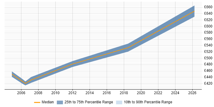 Contractor daily rate distribution trend for Principal Technical Consultant job vacancies in the UK