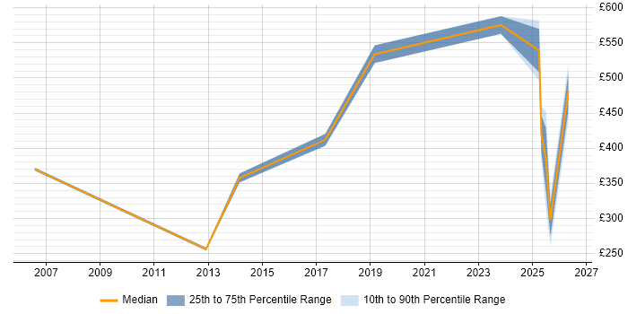 Contractor daily rate distribution trend for Principal Test Engineer job vacancies in the UK