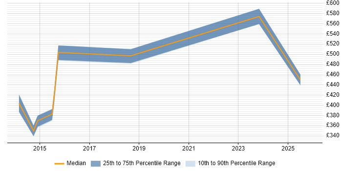 Contractor daily rate distribution trend for Principal Test Manager job vacancies in the UK