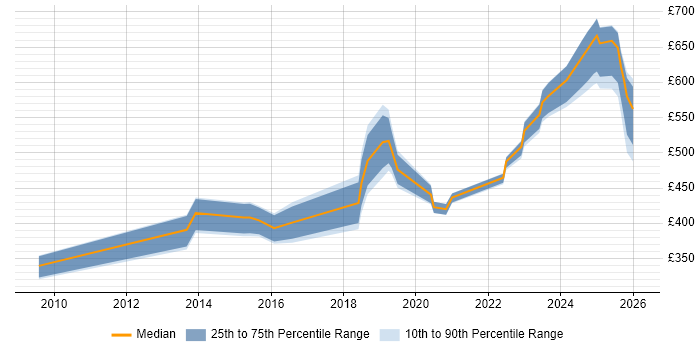 Contractor daily rate distribution trend for jobs in the UK citing Principle of Least Privilege