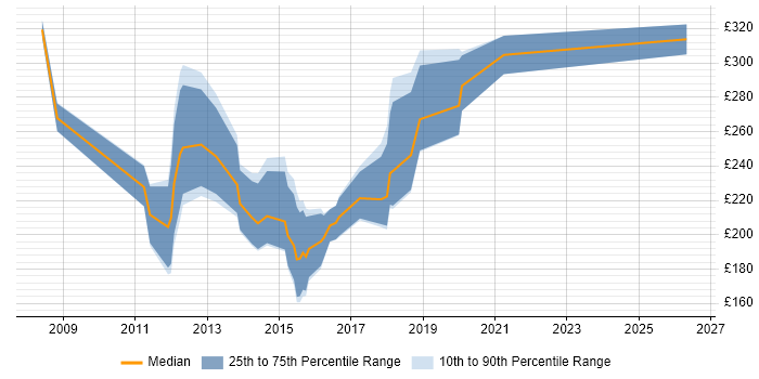 Contractor daily rate distribution trend for Print Designer job vacancies in the UK