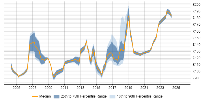 Contractor daily rate distribution trend for Printer Engineer job vacancies in the UK