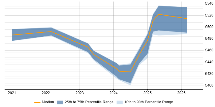 Contractor daily rate distribution trend for jobs in the UK citing Prisma
