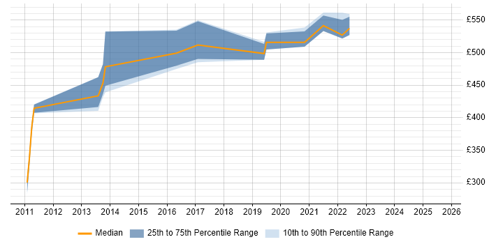 Contractor daily rate distribution trend for jobs in the UK citing Privileged Password Management Contractor daily rate distribution trend for jobs in the UK citing Privileged Password Management