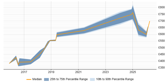 Contractor daily rate distribution trend for jobs in the UK citing Probabilistic Modelling