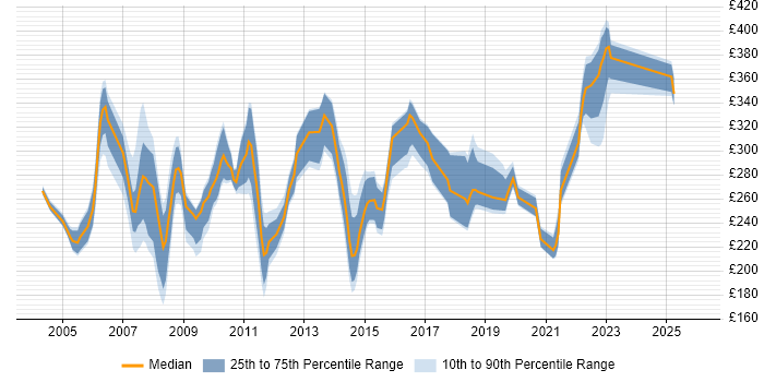 Contractor daily rate distribution trend for Problem Analyst job vacancies in the UK