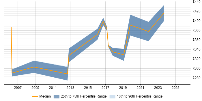 Contractor daily rate distribution trend for Problem Management Specialist job vacancies in the UK