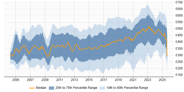 Contractor daily rate distribution trend for jobs in the UK citing Problem Management Contractor daily rate distribution trend for jobs in the UK citing Problem Management