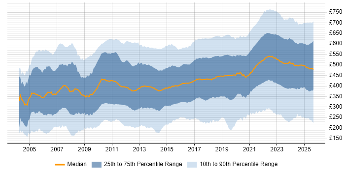 Contractor daily rate distribution trend for jobs in the UK citing Problem-Solving