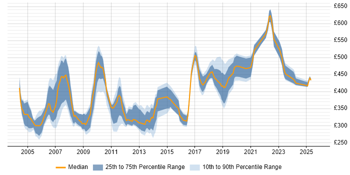 Contractor daily rate distribution trend for jobs in the UK citing ProC