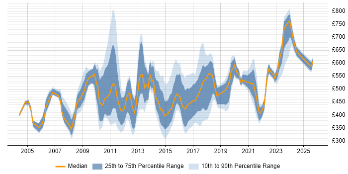 Contractor daily rate distribution trend for jobs in the UK citing Process Architecture