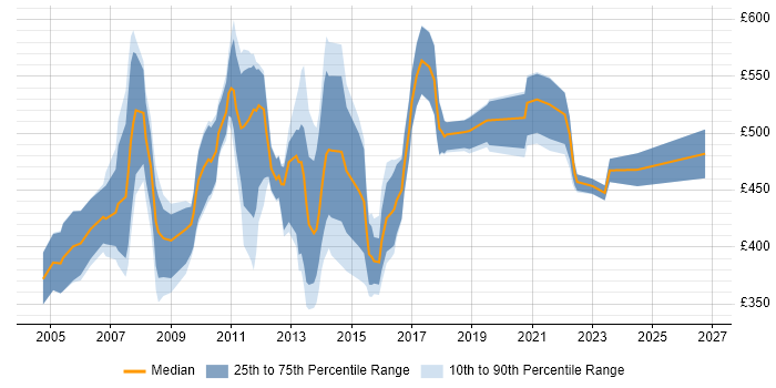 Contractor daily rate distribution trend for Process Improvement Manager job vacancies in the UK