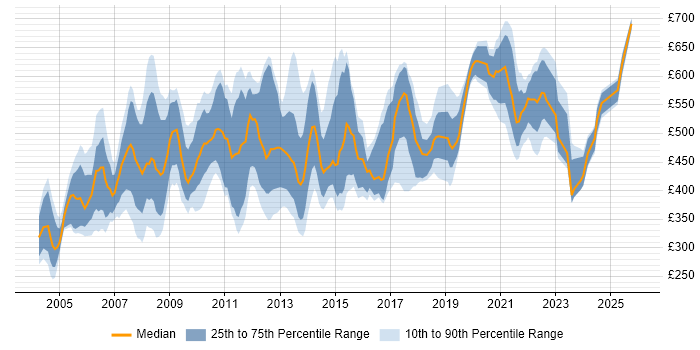 Contractor daily rate distribution trend for Process Manager job vacancies in the UK