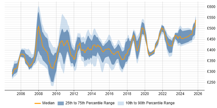 Contractor daily rate distribution trend for Process Mapping Analyst job vacancies in the UK