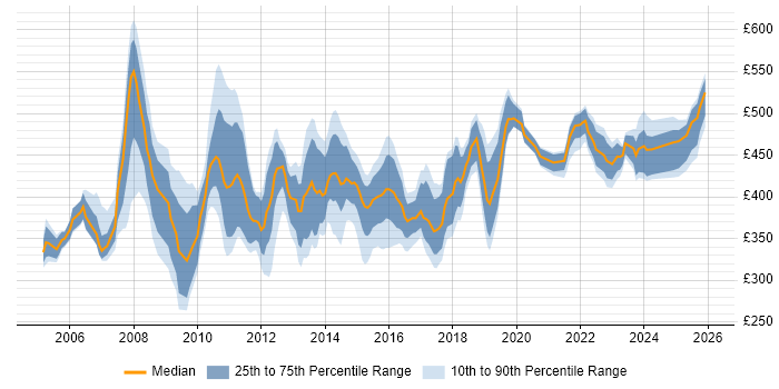Contractor daily rate distribution trend for Process Mapping Business Analyst job vacancies in the UK
