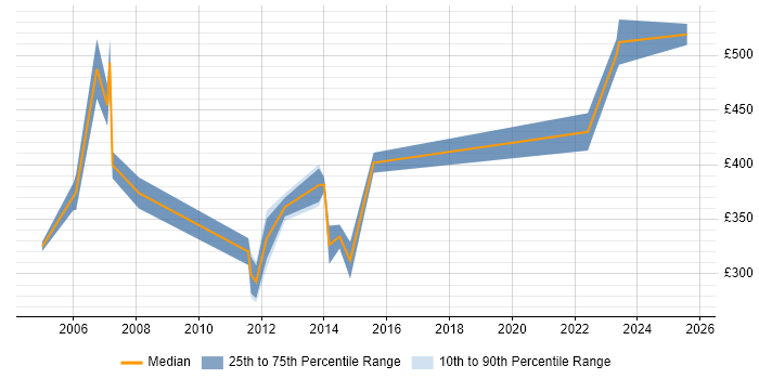 Contractor daily rate distribution trend for Process Mapping Consultant job vacancies in the UK Contractor daily rate distribution trend for Process Mapping Consultant job vacancies in the UK